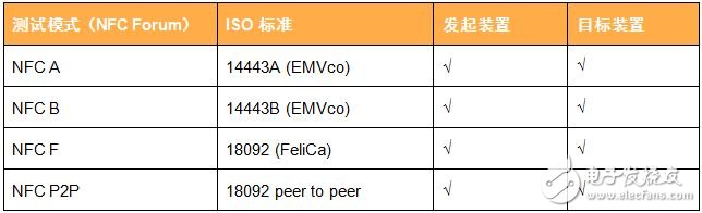 表2：IQnfc標準適用性