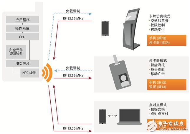 圖1：NFC應(yīng)用舉例