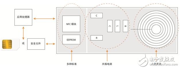 圖4：NFC智能手機結構