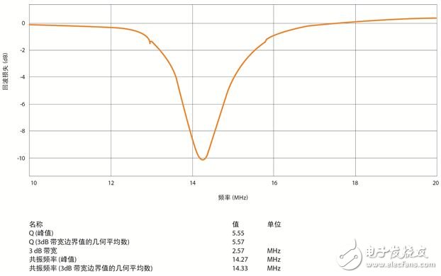 圖5：NFC設備頻率掃描示例