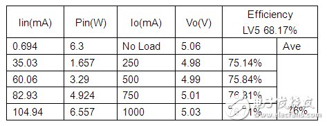 Table 1. 115Vac 變換器效率