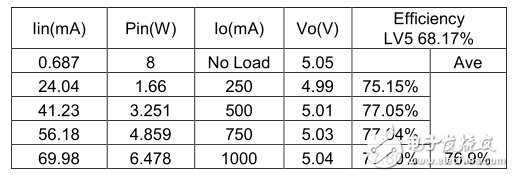 Table 2. 230Vac 變換器效率