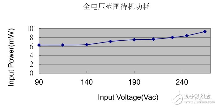 Figure 4：待機功耗