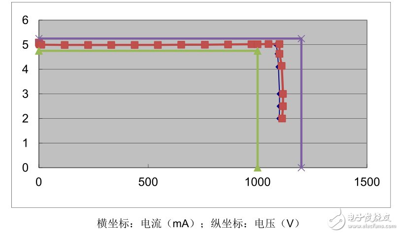 Figure 5： 115V&230V V-I 曲線