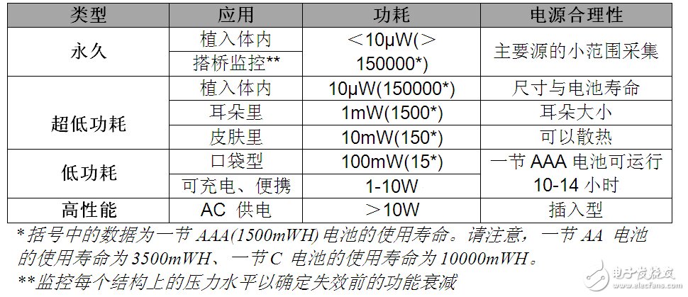 表 1 醫(yī)療和保健為所有功耗級(jí)別的ULP技術(shù)提供了廣泛的應(yīng)用前景