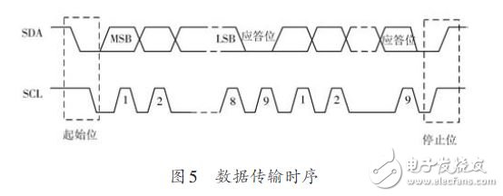 于MLX90615和STM32的多點紅外溫度測量系統(tǒng)設計