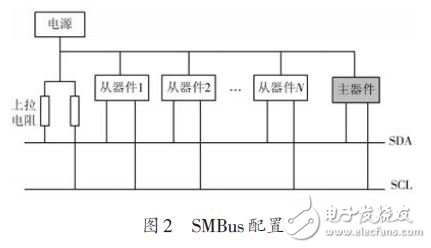 于MLX90615和STM32的多點紅外溫度測量系統(tǒng)設計