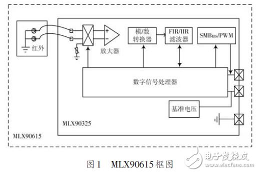 于MLX90615和STM32的多點紅外溫度測量系統(tǒng)設計