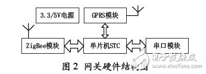 網關硬件結構圖