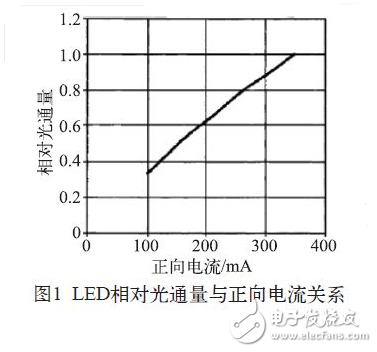 LED相對光通量與正向電流關系