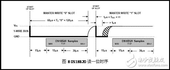 DS18B20讀時(shí)序