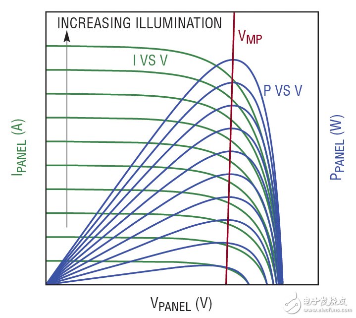 圖 1：太陽能電池板可在一個(gè)特定的輸出電壓 （VMP） 下產(chǎn)生最大的功率，這相對地獨(dú)立于照明水平。LT3652 2A 電池充電器通過把太陽能電池板輸入電壓調(diào)節(jié)在 VMP 以最大限度地增加太陽能電池板的輸出功率。