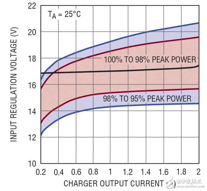 圖 3：典型“12V 系統(tǒng)”（VMP = 17V） 太陽能電池板效率