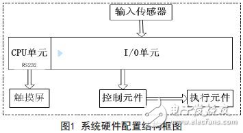 系統的硬件配置結構框圖