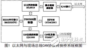 以太網(wǎng)與現(xiàn)場(chǎng)總線(xiàn)CAN協(xié)議轉(zhuǎn)換橋系統(tǒng)框圖