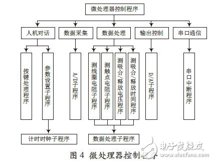 微處理器控制程序