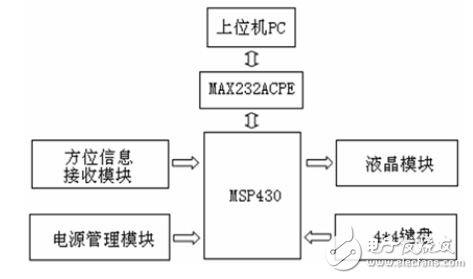  硬件接口模塊