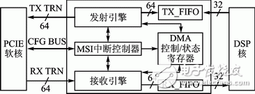 DMA結構框圖