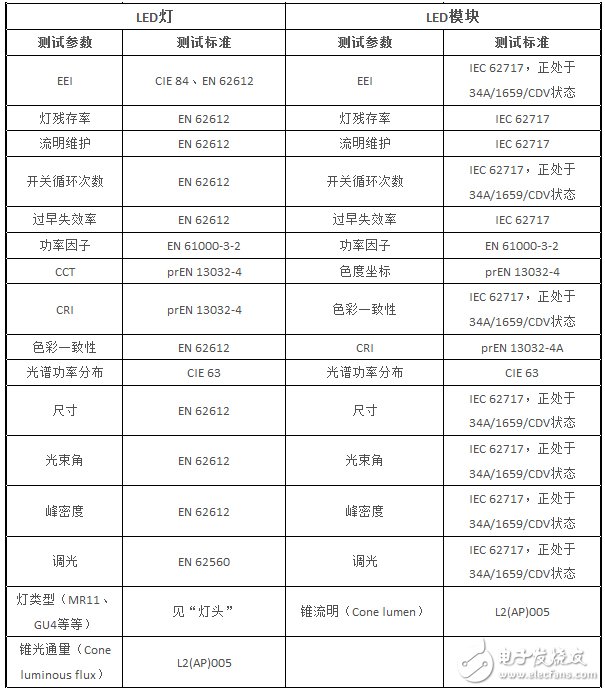 表4 LED 燈與模組的性能所對應的標準