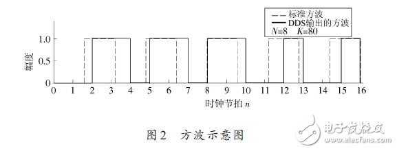 方波示意圖