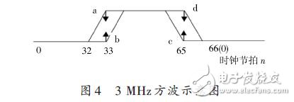 3 MHz方波的示意圖