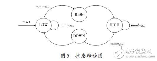 狀態轉移圖