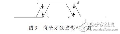 消除方波重影示意圖