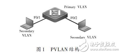 PVLAN結(jié)構(gòu)