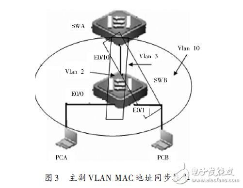 主副VLAN MAC地址同步技術(shù)