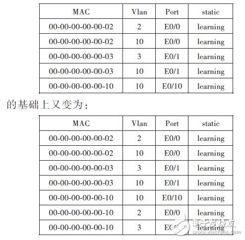 出接口MAC