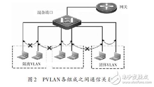 PVLAN各組成之間通信關(guān)系