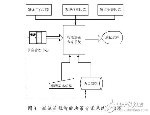 測試流程智能決策專家系統(tǒng)結(jié)構(gòu)圖