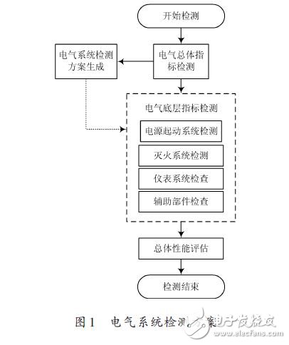 電氣系統檢測方案