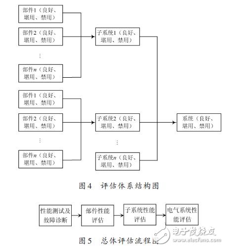 評估體系結(jié)構(gòu)圖及總體評估流程圖