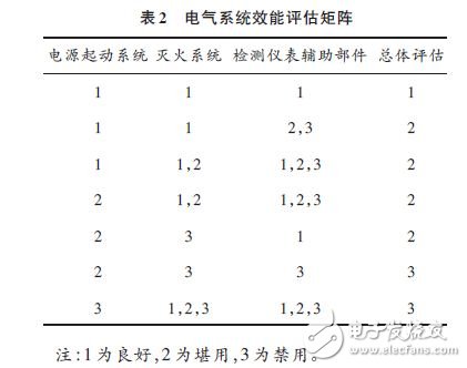 電氣系統(tǒng)效能評估矩陣