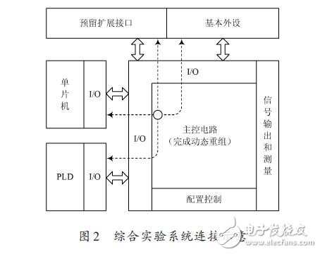 綜合實驗系統連接示意