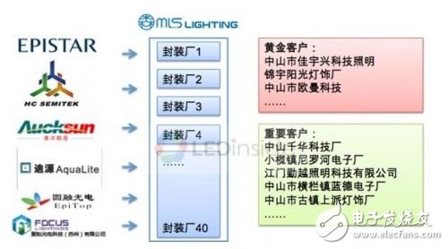 為何LED照明業形成“EMS”寡頭格局4