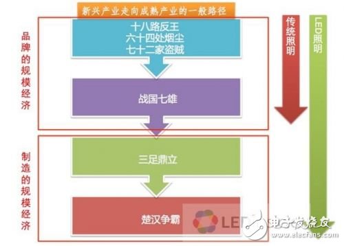 為何LED照明業形成“EMS”寡頭格局1