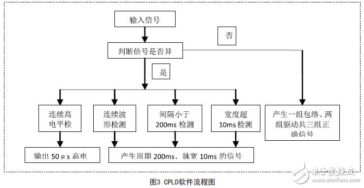 CPLD軟件流程圖