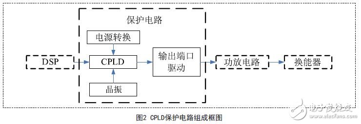 CPLD保護電路組成框圖