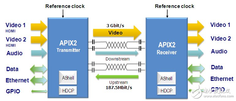 第二代APIX提供3 Gbps帶寬。