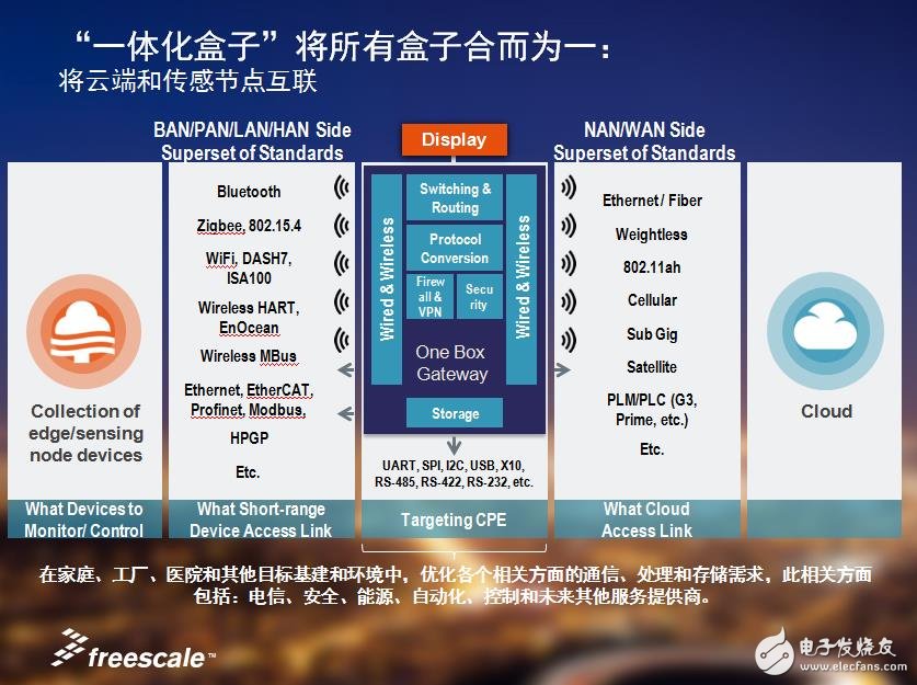 打造萬物互聯(lián)新世界，飛思卡爾全力出擊