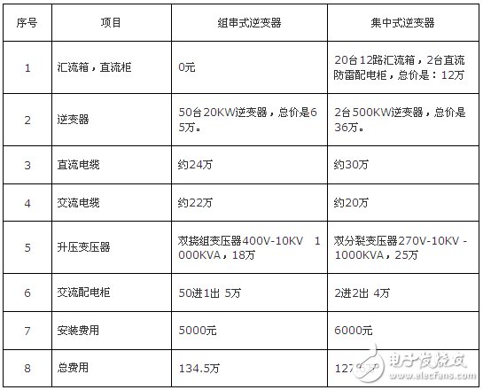 1MW光伏10KV并網(wǎng)系統(tǒng)費(fèi)用比較