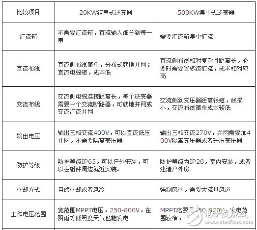 組串式20KW逆變器和集中式500KW逆變器比較