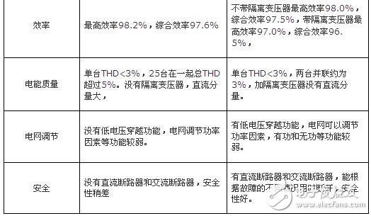 組串式20KW逆變器和集中式500KW逆變器比較