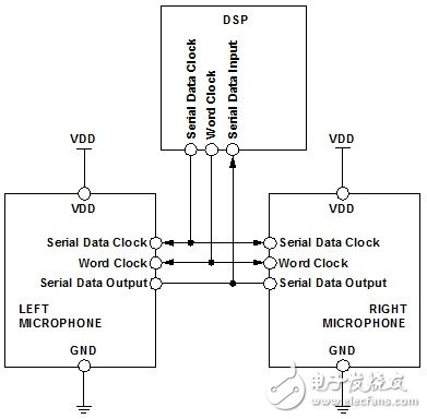 連接DSP的立體聲I2S麥克風