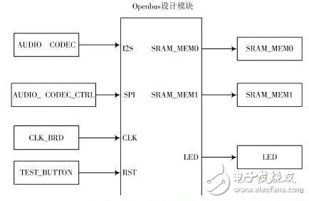 頂層原理圖設計