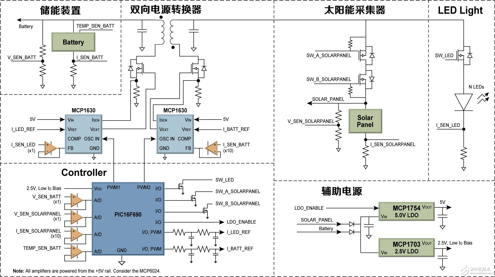 基于MCU的建議架構