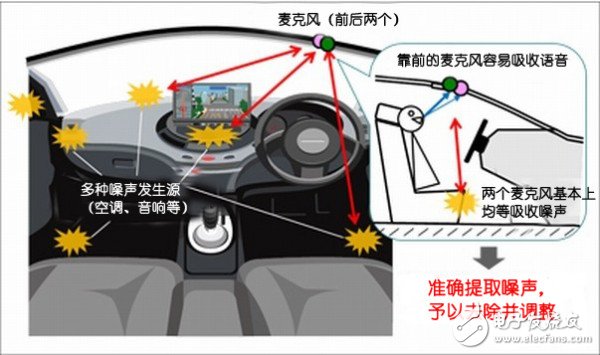 汽車電子技術之汽車語音去噪技術