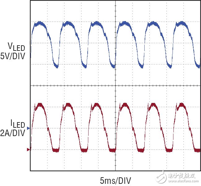 圖 3：120Hz 脈動 LED 驅動器波形